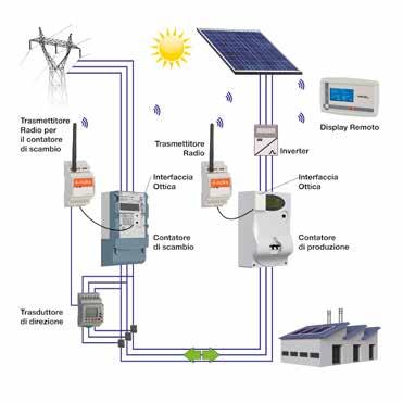 Inclusi nel kit: trasmettitore radio per contatore di scambio e di produzione, Display Remoto, Trasduttore di direzione, Interfacce