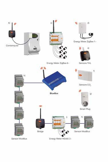 RISPARMIO ENERGETICO LINEA 4-GREENERGY Rete di sensori Opzioni di collegamento al datalogger BlueBox + Il sistema 4-Greenergy, tramite la Bluebox, può gestire direttamente tre tipologie di reti di