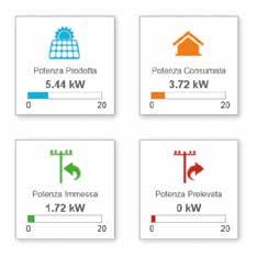 4-CLOUD ``Dispositivi linea Elios4you Visualizzazione grafica e tabellare sui dati trasmessi: energia e potenza (prodotta, prelevata, immessa, consumata) Rendimento impianto: confronto dei dati