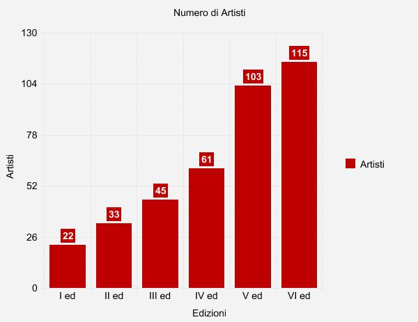 I numeri del Festival I grafici riportano l andamento del numero dei visitatori e del numero degli artisti nel corso delle prime sei edizioni