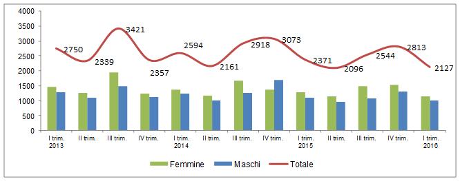 Graf. 4 Flusso delle iscrizioni ai Cpi della provincia di Pordenone per genere, I trimestre 2013 I trimestre 2016 Le nuove iscrizioni riguardano soprattutto la classe di età compresa tra i 30 e i 54