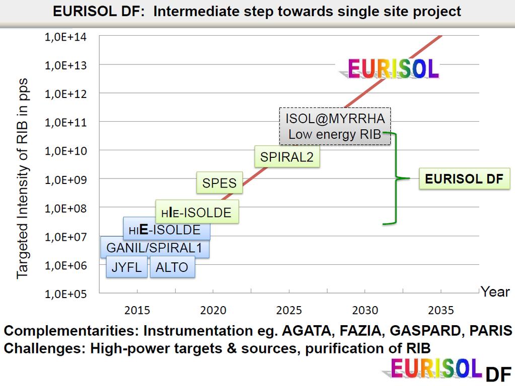 EURISOL Distributed Facility ISOLDE CERN ALTO IN2P3 SPES INFN