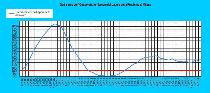 La domanda di lavoro nei dati dei 3 Centri per l impiego del Sud Milano: i segni della crisi Indicatore Dichiarazioni di disponibilità al lavoro Provincia di Milano Dichiarazioni di disponibilità al