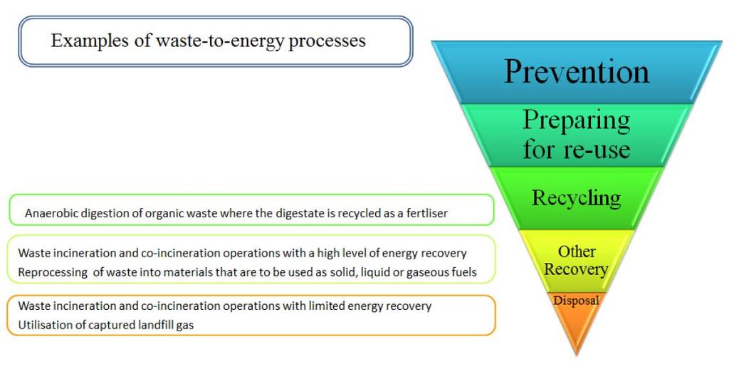 Economia circolare The waste hierarchy and waste-to-energy processes processes such as anaerobic digestion which result in the production of a biogas and of a