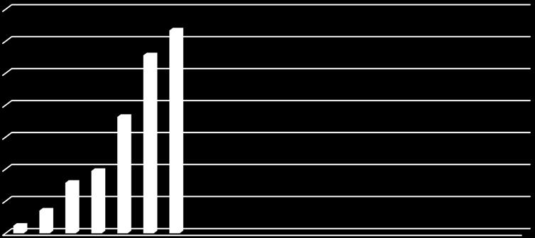 0% SAL Stato Avanzamento Lavori