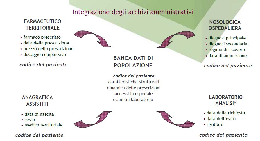 Integrazione degli