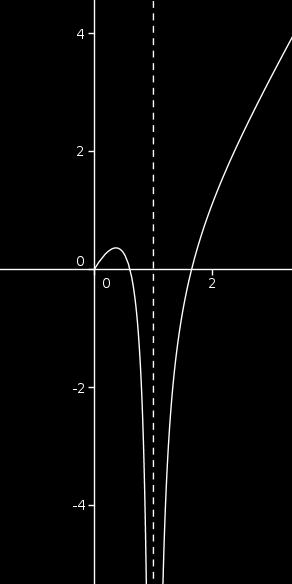 ESERCITAZIONI PER ESAMI DI ANALISI MATEMATICA 7) concavità e flessi y = = 4 ln 4 ln + + ) ln ln ln + ln ) ln 4 ) ln ln + ln ) ln 3 = y = ln + ln 3 la derivata seconda si annulla per 8) Grafico della