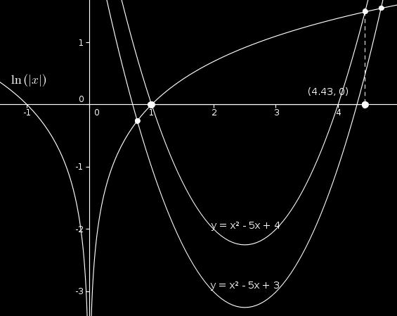 ESERCITAZIONI PER ESAMI DI ANALISI MATEMATICA Il sistema può essere riscritto nella forma { ln 5 + 3 ln > 5 + 4 È quindi possibile affrontare la soluzione di queste disequazioni trascendenti con il