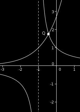 ESERCITAZIONI PER ESAMI DI ANALISI MATEMATICA Segno: il grafico sopra consente anche di discutere il segno della funzione, che si ottiene risolvendo la disequazione e + > ln +.