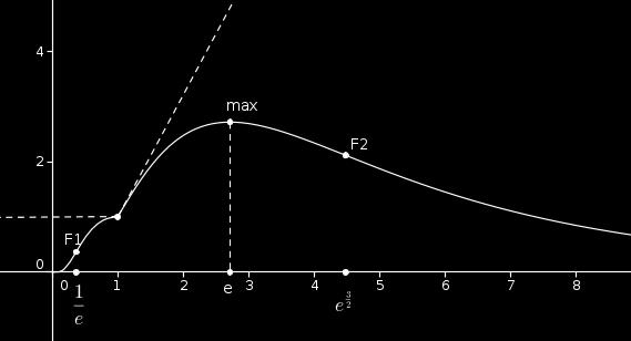 ESERCITAZIONI PER ESAMI DI ANALISI MATEMATICA 30 caso:, la funzione diviene y = e ln +ln e y ) = ; calcoliamo la derivata prima y = e ln +ln + e ln +ln ln + ) = e ln +ln ln ) il campo di esistenza