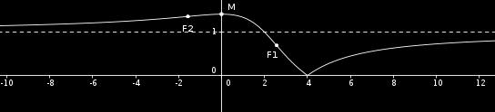 Flessi: calcoliamo la derivata seconda y = y > 0 > 0 f.