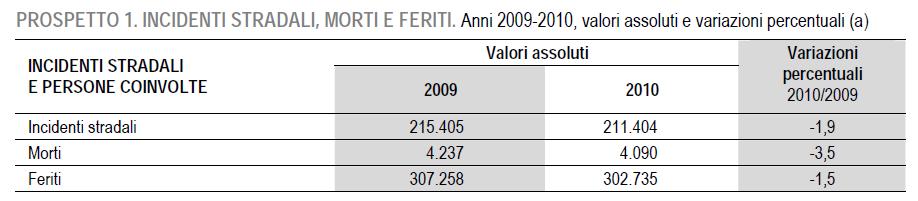 INCIDENTI