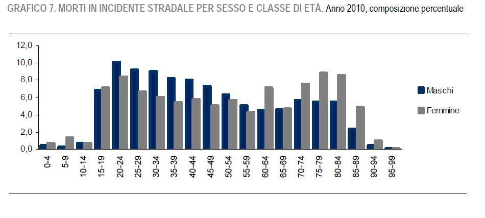 INCIDENTI