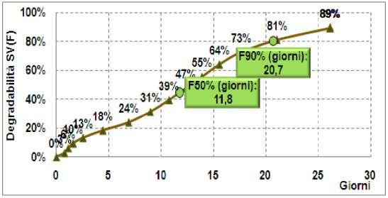 Potenziale biochimico: la degradabilità La degradabilità è uno dei parametri ricavabili dai test BMP.