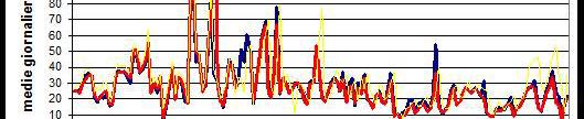 La gestione ARPAT dei dati di qualità dell aria Parallelamente vengono svolte le verifiche di conformità dei dati su base mensile (per l ozono nel periodo aprilesettembre), trimestrale ed annuale,