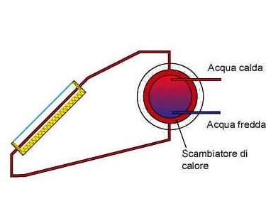 L impianto a pannelli solari termici L impianto a pannelli solari nel suo complesso si differenzia in base al tipo di circolazione