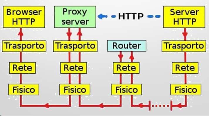 Proxy HTTP Il proxys'inserisce nell architettura TCP/IP come livello di applicazione fra il client e il server sostituendo uno dei due hostin tutte le comunicazioni HTTP che coinvolgono l'altro host.