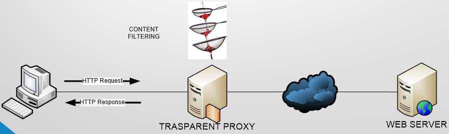 Transparent proxy Intercetta ogni richiesta di un particolare servizio (nella figura richiesta HTTP) per poi redirigerlaa un proxy affinché svolga tutte le funzioni del caso (semplice