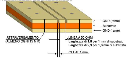 Nella seguente immagine è raffigurato un layout tipico di un PCB adatto per un ricevitore visto dal lato saldature, con evidenziata la numerazione dei pin: Nota: gli elementi punteggiati devono