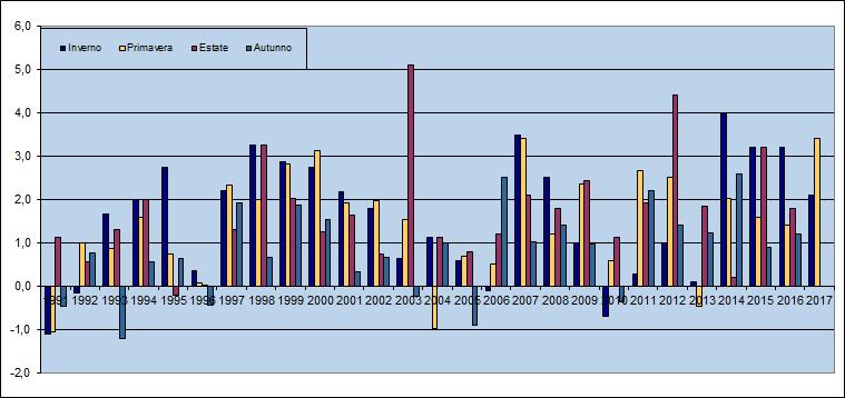 Anomalia climatica stagionale delle medie mensili delle temperature massime giornaliere ( C) Anomalia