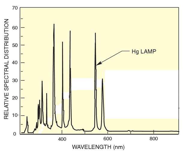 Confronto tra un laser e una sorgente termica Per rendere confrontabili le aree di coerenza devo selezionare una piccola parte della radiazione uscente dalla lampada 2 D coerente λ f d 0.