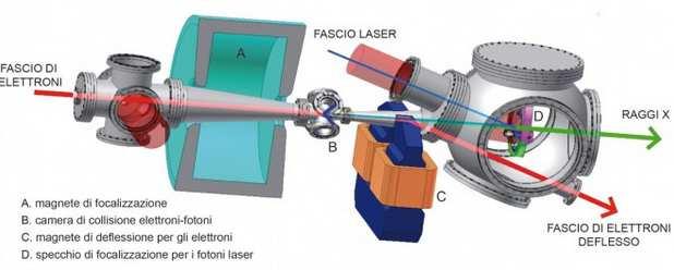 Laser ad impulsi brevissimi per produzione di X Esperimento Thompson presso