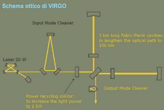 L unico rumore ammesso per quanto riguarda il laser è il rumore dello stato di vuoto Si tratta di un interferometro di Michelson con