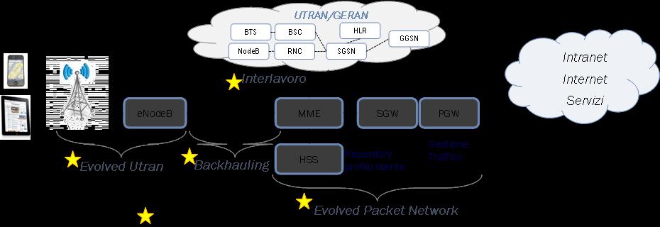 Focus su LTE Architettura semplificata rispetto a UMTS: La rete di accesso è costituita da un unico elemento, evolved Node B (enb) Dati e voce