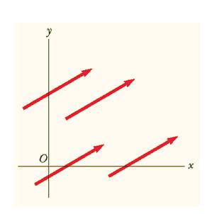 Due vettori A e B per definizione sono uguali se hanno le stesse unità di misura, lo stesso modulo e puntano nella stessa direzione e verso.