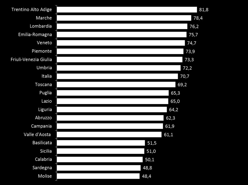 SITO WEB DELLE IMPRESE Imprese che hanno un sito web o almeno una pagina su Internet (Valori % sul totale delle imprese con almeno 10 addetti della