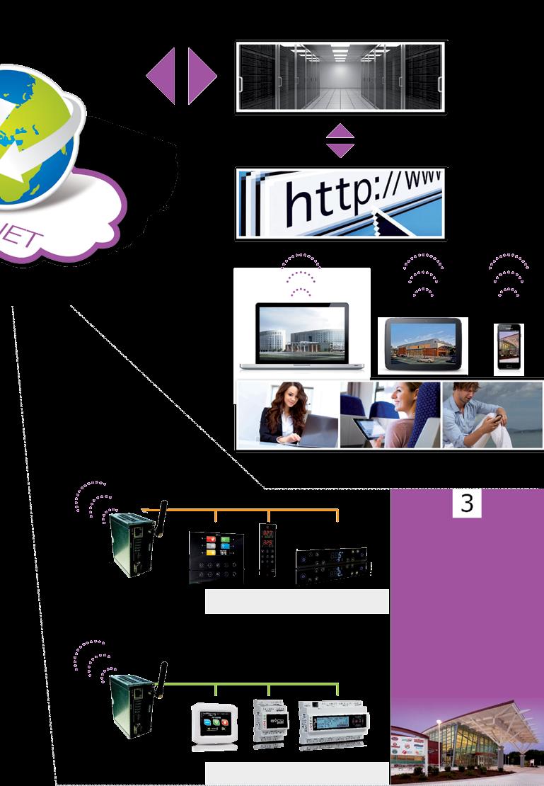 Server Farm Server Farm Portal Portale Dado Ethernet gateway with GPRS connectivity Gateway Ethernet con connettività GPRS Users for catering Utenze per catering Service areas, professional kitchens