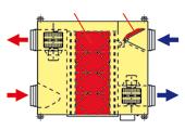 Recuperatori di calore entalpici SAF SAF 250~1000E4D Durante il funzionamento invernale recuperano parte dell energia, contenuta nell'aria di rinnovo espulsa dagli ambienti, che diversamente andrebbe