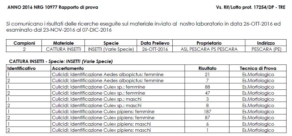 Rapporto IZSAM Periodo dal 23 Novembre al 07 dicembre 2016 In questo Rapporto IZSAM, a seguito degli interventi mirati effettuati, si nota una