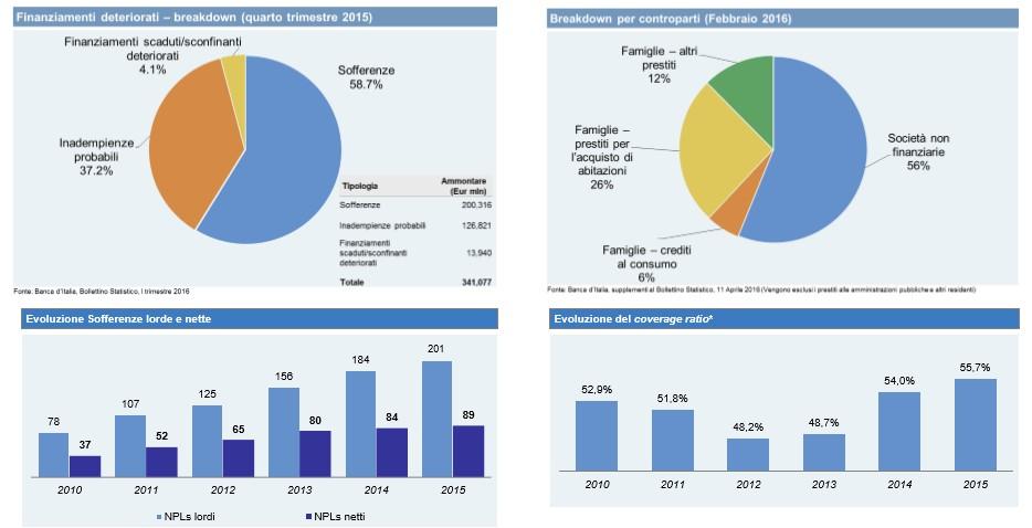 Brevi cenni sul mercato degli NPLs in Italia Composizione