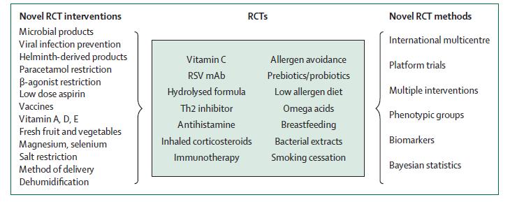 None of the primary intervention strategies that have undergone scrutiny in RCTs has provided sufficient evidence to lead to widespread