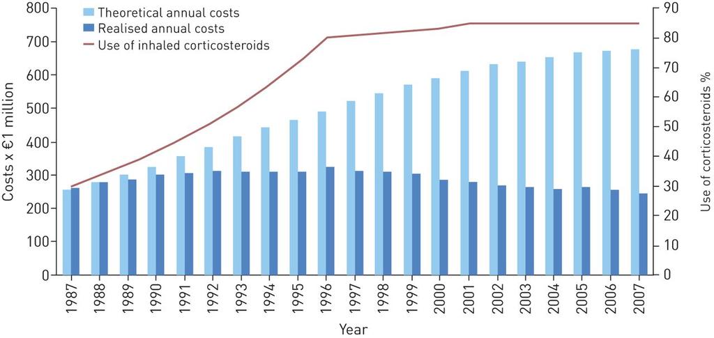 Realised annual expenditures of asthma care and theoretical annual costs where an increased prevalence of asthma is observed,
