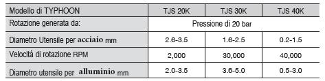 La velocità di taglio consigliata per le operazioni di spallamento sono: -Acciaio: fino a 200 m/min -Alluminio: 200 m/min e oltre September 2014 12/28 TYPHOON Type TJS 20K TJS 30K TJS 40K Driven