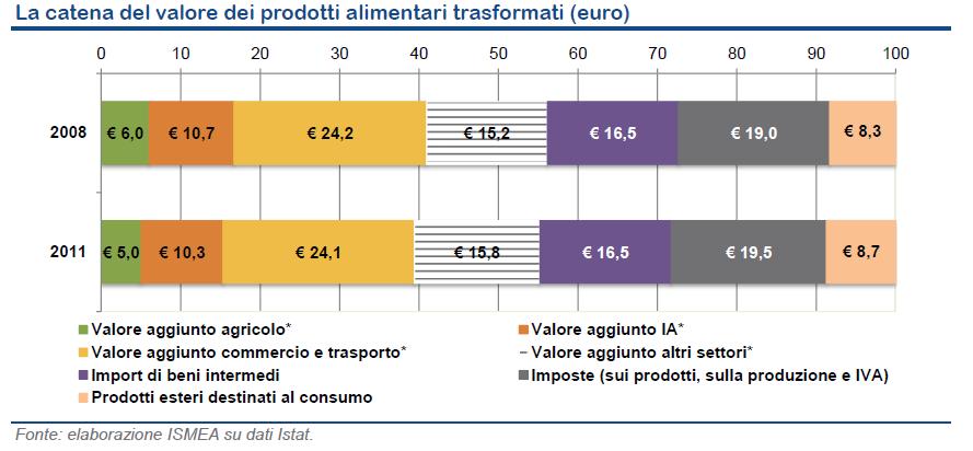 prodotti trasformati, dei 100 euro spesi dal consumatore finale: - 8,7 sono destinati a prodotti finiti importati - 16,5 a beni e servizi intermedi utilizzati dai vari attori
