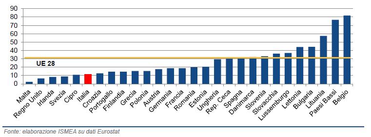 INCIDENZA % DELLE ESPORTAZIONI SULLA