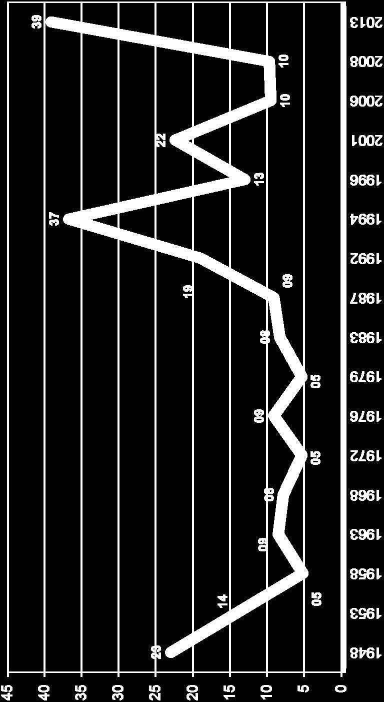 volatilità della storia della