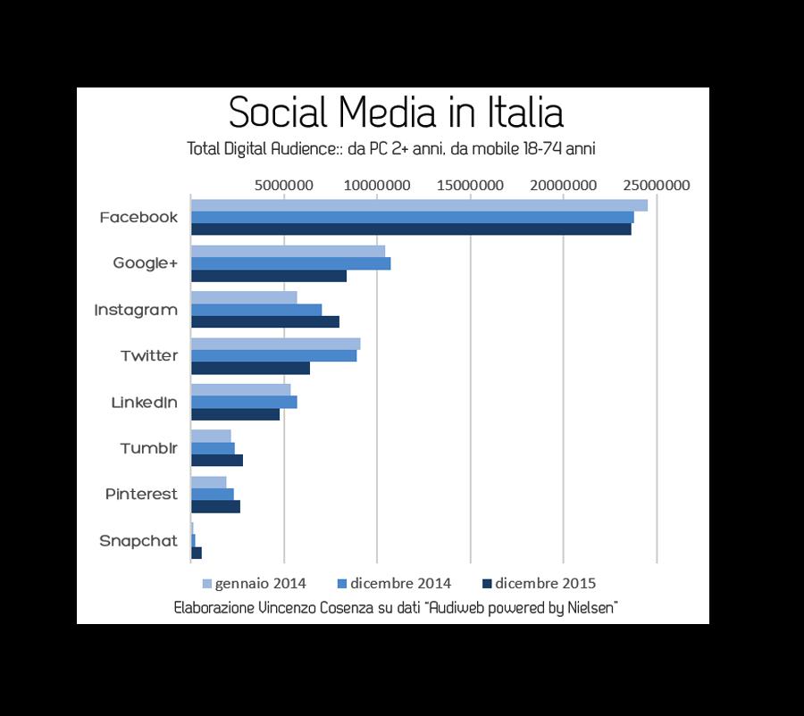 Qual è la situazione in Italia? Utenti attivi: 6,4 di Twitter (in calo del 28% dal 2014).