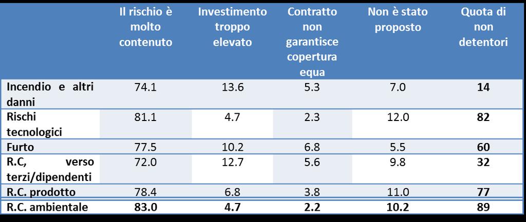 Analisi descri=va 2/2 MoLvi per non aver acquistato coperture Carlo Savino - Coperture