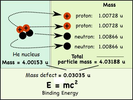 Approfondimento Nella formazione dei nuclei vi è un difetto di massa, cioè la massa sperimentale è inferiore rispetto alla somma delle masse di protoni e neutroni La massa perduta (m) è proporzionale