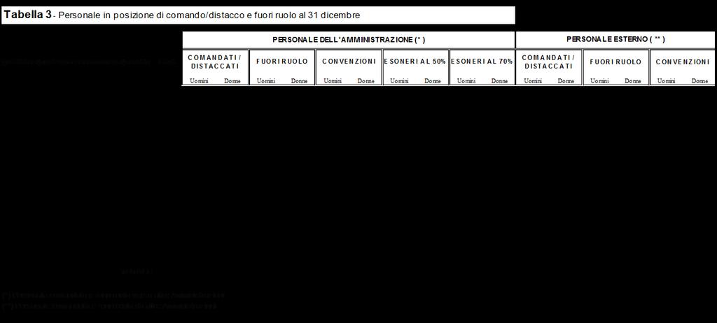 Tabella 3 - Personale in posizione di comando/distacco, fuori ruolo e in convenzione al 31 dicembre Tabella 3 - Personale in posizione di comando/distacco, fuori ruolo e in convenzione al 31 dicembre