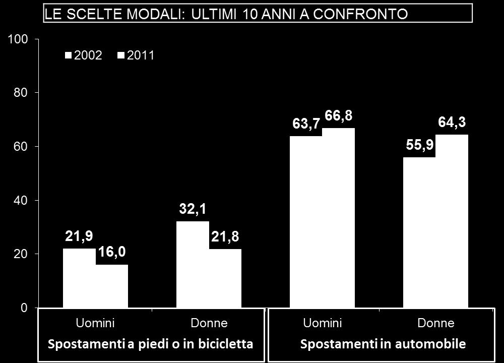 11/10/2013 Capitolo 8 paragrafo 3 13 Tabella 3: Mezzi di trasporto utilizzati (valori %) Nord-Ovest Nord-Est Centro Sud e Isole Totale Anno 2007 2012 2007 2012 2007 2012 2007 2012 2007 2012