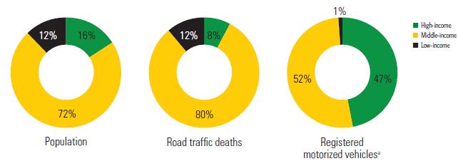 11/10/2013 Capitolo 8 paragrafo 4 15 Morti per incidente stradale in crescita a livello mondiale: 1,24 milioni nel 2010 Obiettivo del programma globale al 2020: salvare 5 milioni di vite Fattori di