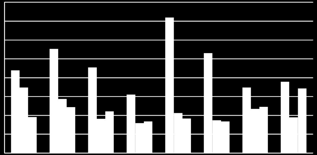 ST A T A L E Figura 7: Classi prime: Incidenza delle insufficienze negli ultimi 3 anni 4 3 36% 28% 27% 2