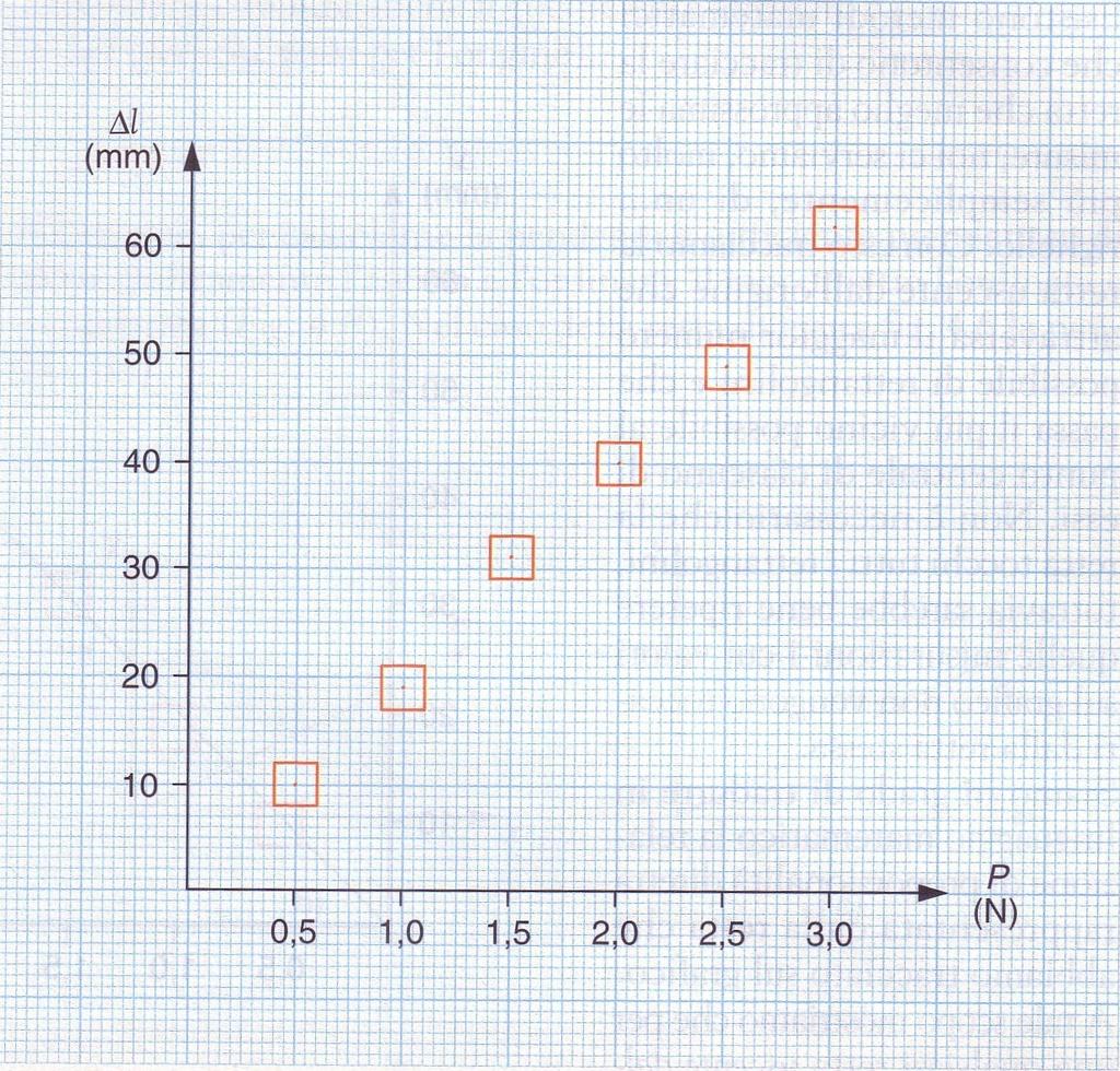 Rappresentazione grafica dei dati sperimentali (II) Nella rappresentazione grafica delle misure di una