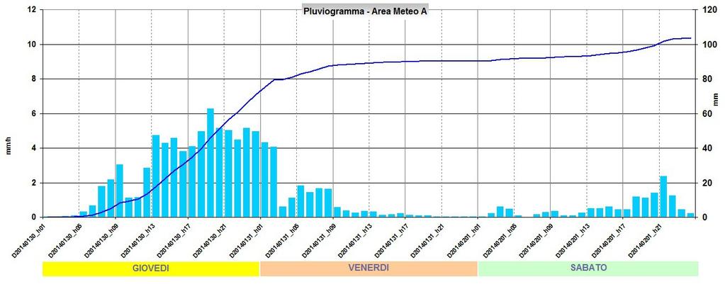 Figura 4 Mappa della distribuzione della pioggia cumulata nel giorno sabato 01 febbraio 2014