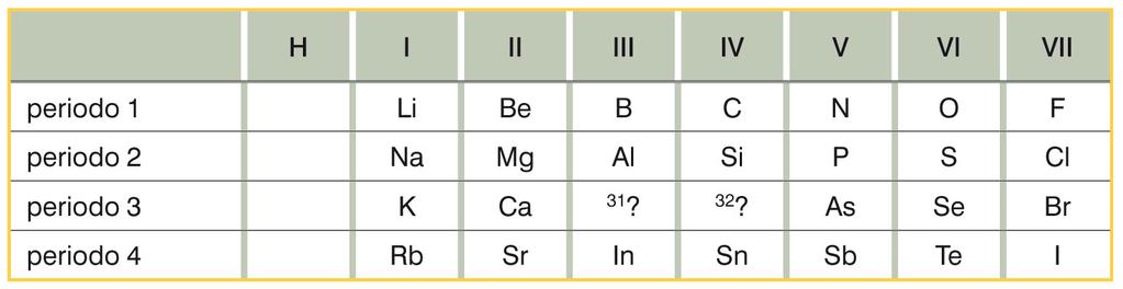1. Verso il sistema periodico Nella tavola periodica che Mendeleev pubblicò nel 1871, gli elementi erano